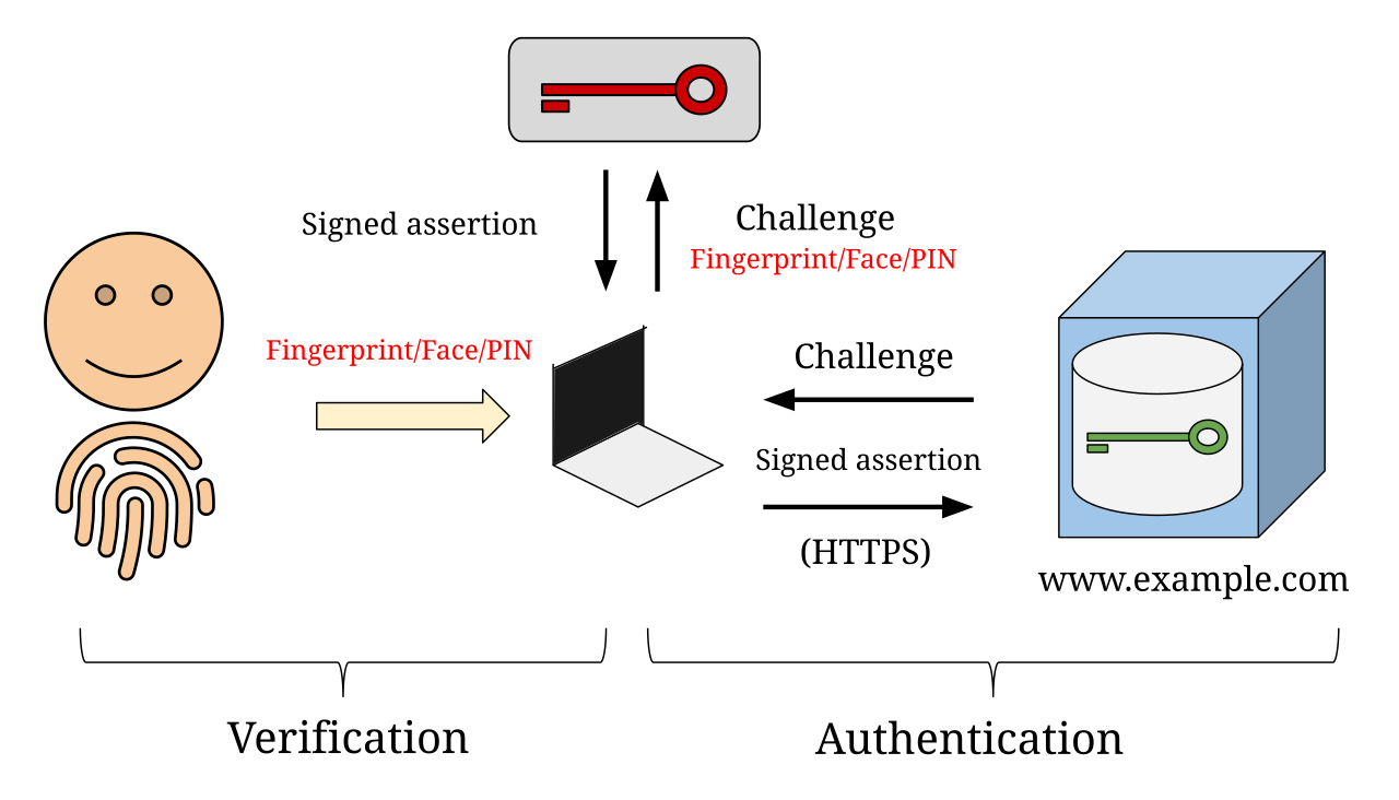 Passkey: Cara Login Tanpa Kata Sandi yang Lebih Aman